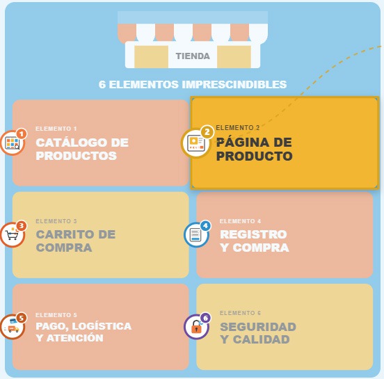 6 elementos imprescindibles en un comercio electronico