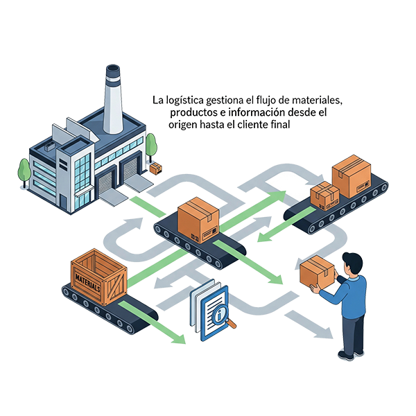 Logística y Distribución