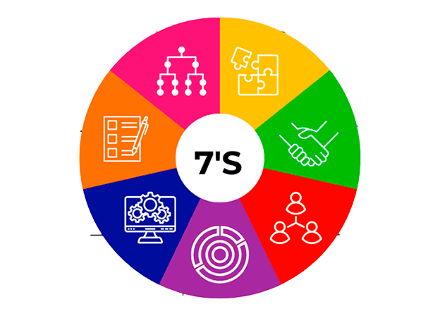 Modelo de las 7s de McKinsey