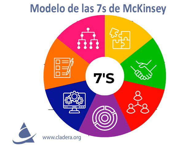 Modelo de las 7s de McKinsey